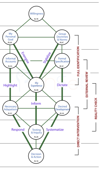 Tree of Personal Endeavour showing Channels that cross two levels.